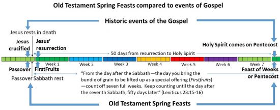 Events of New Testament occurred precisely on the three Spring Festivals of the Old Testament